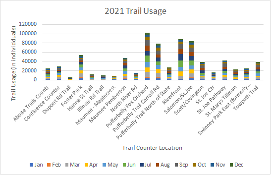 2021 Trail Usage Graph