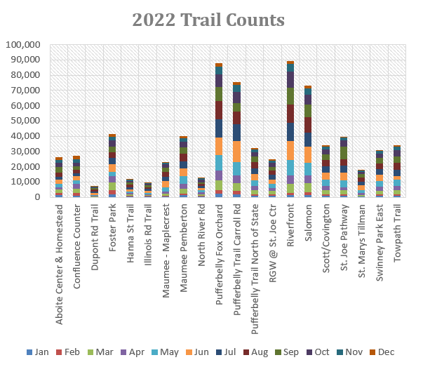 2022 Trail Counts Graph