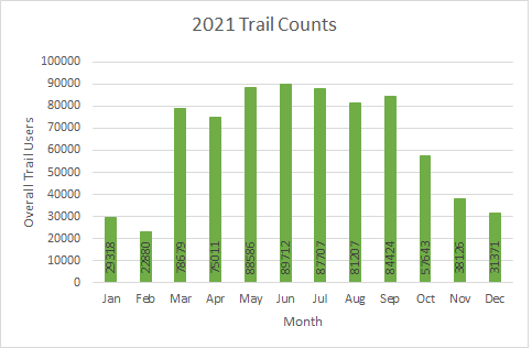 Overall Trail Counts 2021